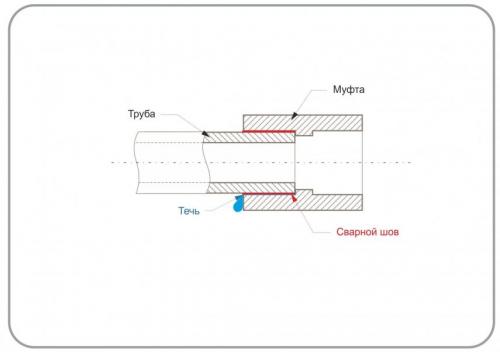 Как устранить возможные проблемы, возникшие после установки трубы. Аварийный ремонт без слива теплоносителя