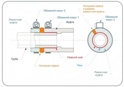 Как устранить возможные проблемы, возникшие после установки трубы. Аварийный ремонт без слива теплоносителя