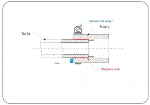 Как устранить возможные проблемы, возникшие после установки трубы. Аварийный ремонт без слива теплоносителя