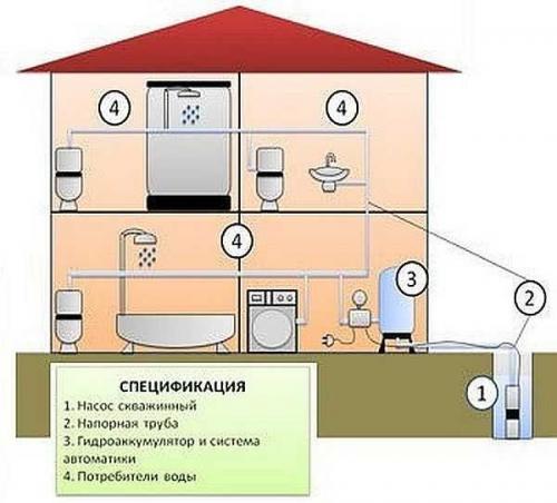 Схема водоснабжения частного дома из колодца своими руками. Схема с гидроаккумулятором и насосной станцией