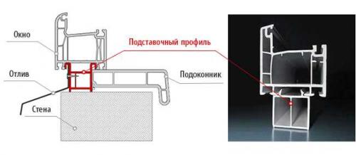 Важность подставочного профиля для пластиковых окон: почему он необходим 01