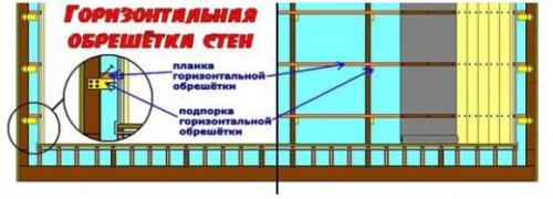 Что такое обрезка под гипсокартон из деревянного бруска. Где целесообразно использовать дерево для каркаса