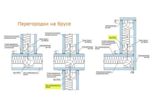 Какие преимущества имеет гипсокартон в доме из бруса. Общие требования к конструкциям из бруса