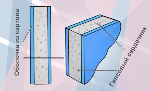 Как выбрать подходящий гипсокартон для облицовки стен. Как выбрать гипсокартон для ремонта и отделки: Советы от профессионалов