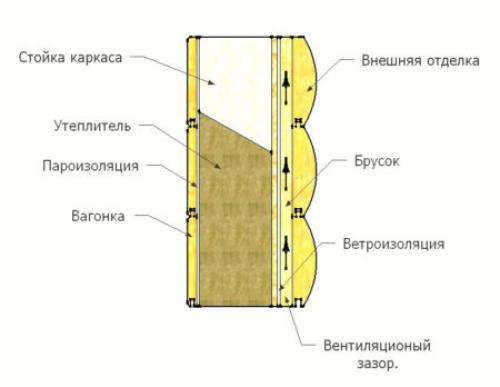 Крепление гипсокартона к стене на деревянный каркас. Как собрать каркас и крепить гипсокартон