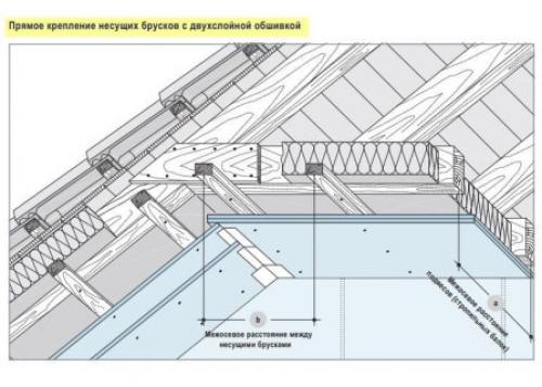 Какие преимущества имеет гипсокартон в доме из бруса. Общие требования к конструкциям из бруса