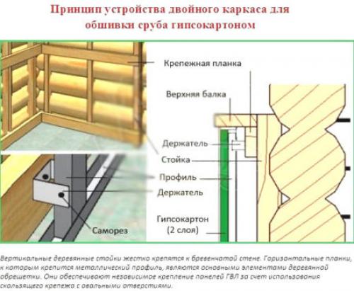 Как обеспечить надёжную фиксацию гипсокартона к деревянным стенам. Как собрать каркас и крепить гипсокартон