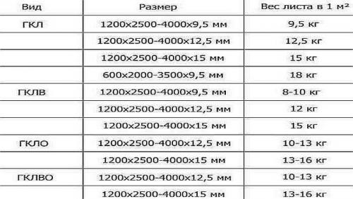 Какие факторы влияют на выбор материала для ГКЛ и ГВЛ. Сравниваем два материала: основные характеристики