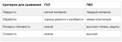 ГКЛ или ГВЛ в деревянном каркасе: что выбрать для строительства 02