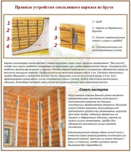 Можно ли прикрепить гипсокартон на бревна без предварительной подготовки. Сооружение каркаса из деревянных брусков