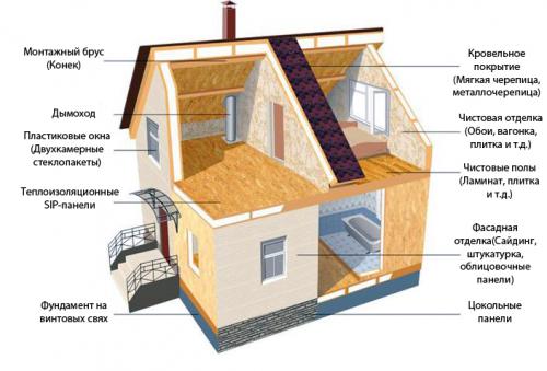 Этапы строительства частного дома. Основные этапы строительства жилого дома