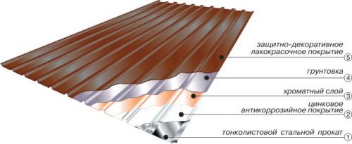 На сколько долговечен профлист по сравнению с другими материалами. Какой тип покрытия профнастила выбрать?