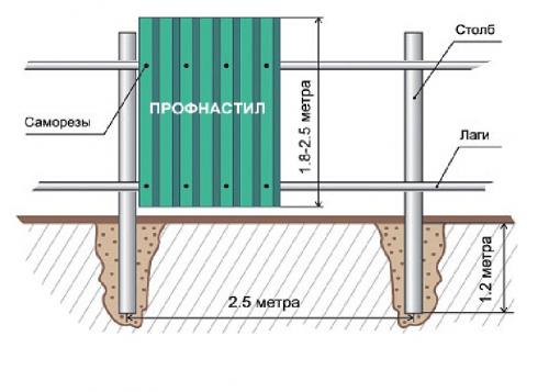 Какие существуют способы установки профнастила: вертикальный или горизонтальный. Особенности конструкции и монтажа