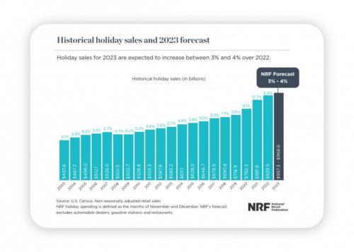 Какие стратегии шопинга в продажах наиболее эффективны зимой. Подготовка к предновогоднему шопингу: статистика, советы и стратегии маркетинга