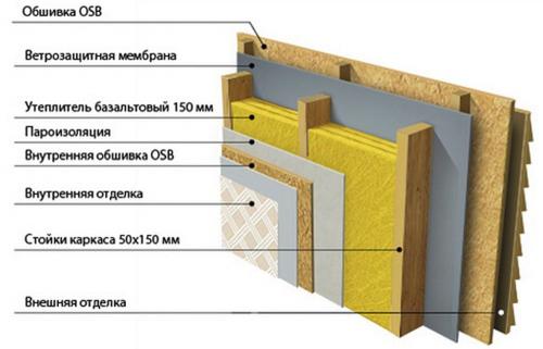 Какие современные альтернативы существуют для деревянного каркаса. Какой дом лучше: каркасный или из бруса?