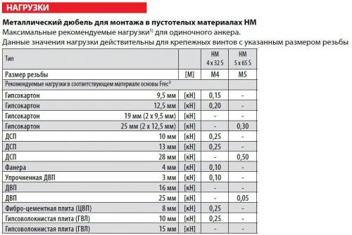 Как обеспечить равномерное распределение нагрузки при монтаже гипсокартона на стену. Крепость стены из гипсокартона: сколько веса выдержит конструкция?