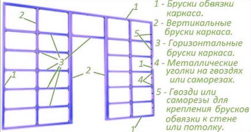 Какие материалы нужны для изготовления деревянного каркаса для гипсокартона. Недостатки деревянной обрешетки