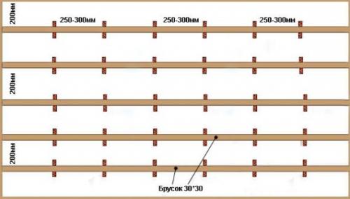 Какие материалы нужны для изготовления деревянного каркаса для гипсокартона. Недостатки деревянной обрешетки