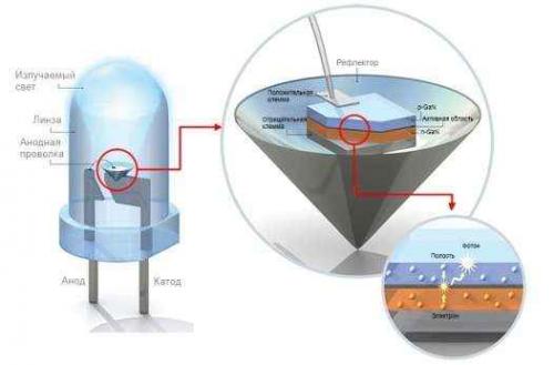 Что такое светодиод. Как устроены и работают светодиоды