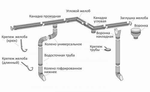 Отделка дома металлическим сайдингом. Рекомендации по расчету водостока