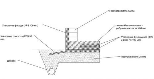 Как можно улучшить работу фундамента типа УШП. Дом на фундаменте УШП — мой личный опыт