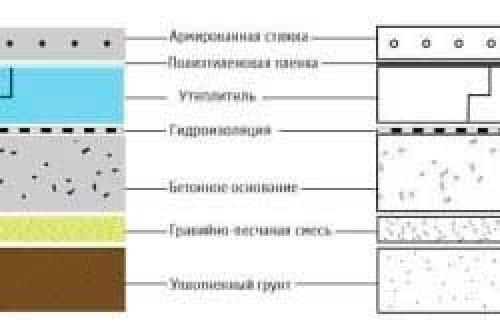 Как правильно уложить бетонную смесь для фундамента-шведской плиты. О технологии устройства фундамента шведская плита.