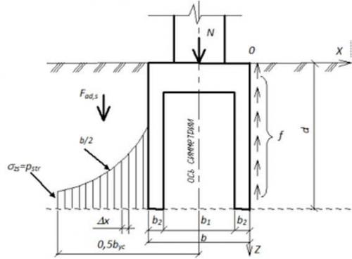 Какие недостатки имеет щелевой ленточный фундамент. Какой дом можно построить из щелевого фундамента глубокого заложения?