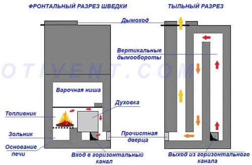 Как приготовить тесто для шведской плиты. Конструкция и принцип работы