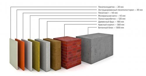 Как выбрать оптимальный уровень толщины утеплителя для крыши загородного дома. Определение оптимальной толщины утеплителя для крыши
