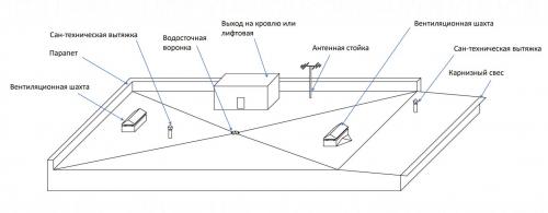 Как проверить, готова ли крыша к утеплению. Оцена качества выполненных работ на кровле