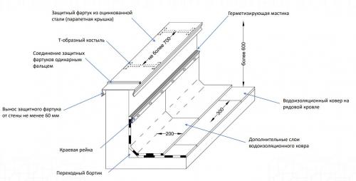 Как проверить, готова ли крыша к утеплению. Оцена качества выполненных работ на кровле