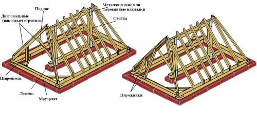 Деревянная крыша. Из каких элементов состоит конструкция крыши деревянного дома
